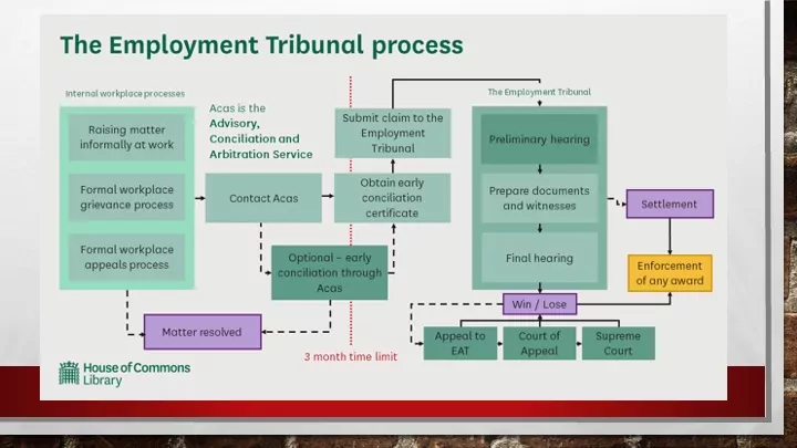 Employment Tribunal process